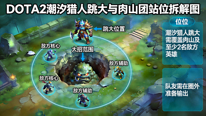 DOTA2潮汐猎人跳大与肉山团站位拆解图