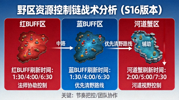 S16版本野区资源控制链战术分析示意图