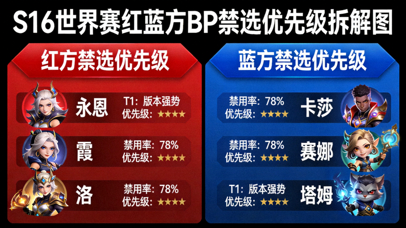 S16世界赛红蓝方BP禁选优先级拆解图