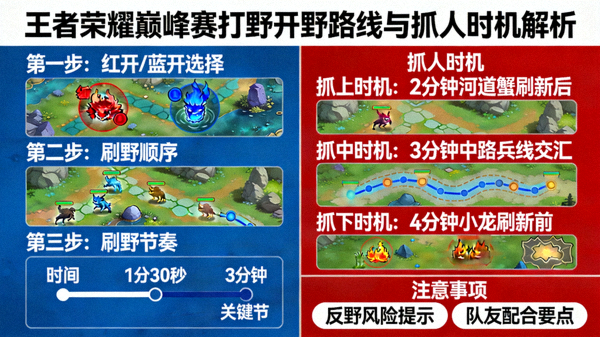 王者荣耀巅峰赛打野开野路线与抓人时机解析图